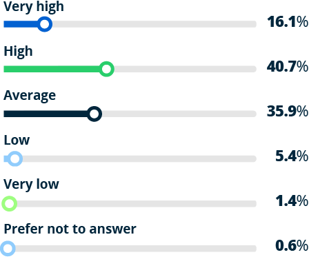 bar graph - How would you rate employee morale in your organization? 