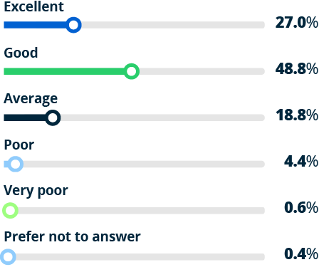 bar graph - How would you rate relationships between employees and managers in your organization?