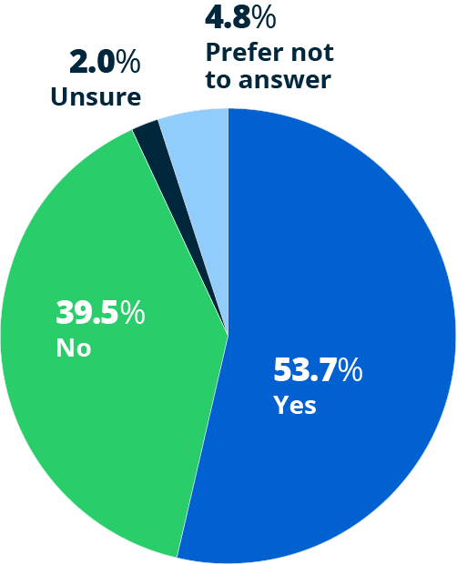 pie chart - Employment Status