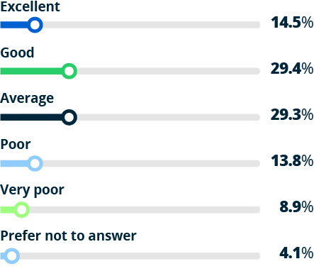 bar graph - Have you experienced any employee turnover in the past year? 