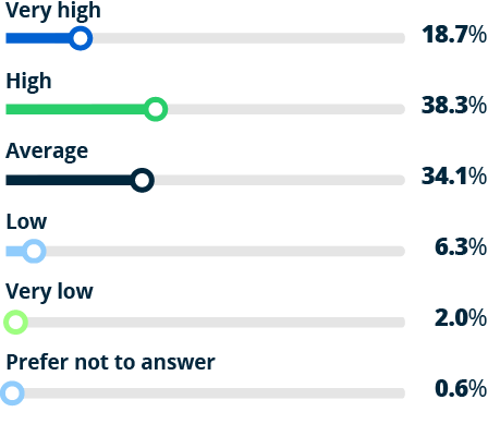 bar graph - How would you rate employee morale in your organization? 