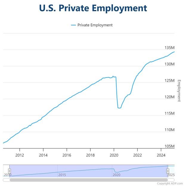 ADP Private Employment Chart Oct 25