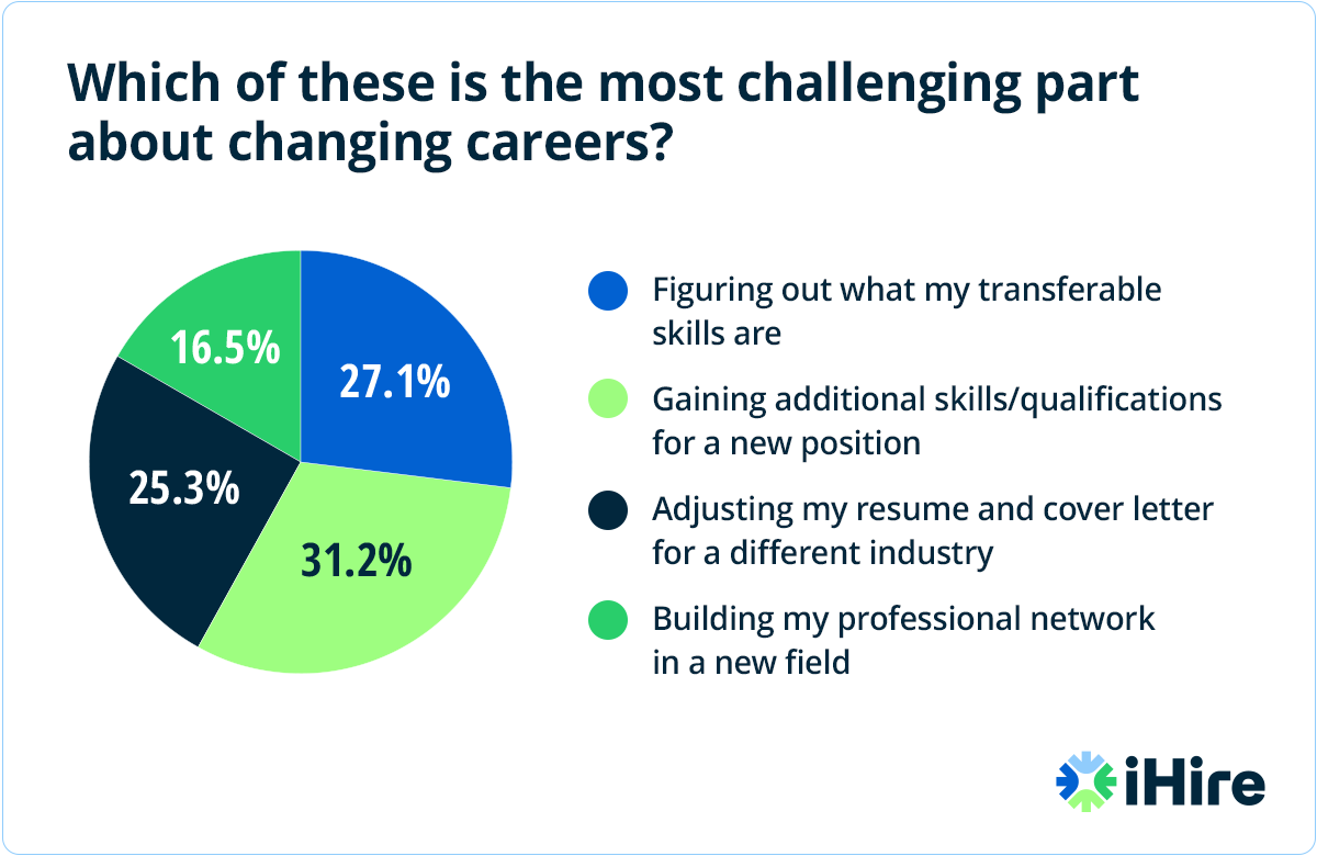 ihire webinar career change 101 survey results
