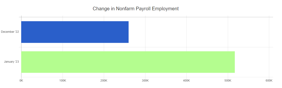 Jan 2023 job number increase