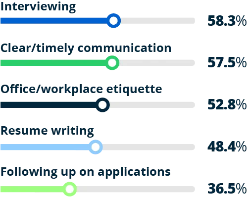 job search advice for Gen Z - graph