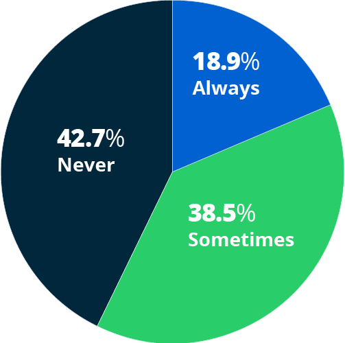 chart showing how Gen Z uses AI in their job search