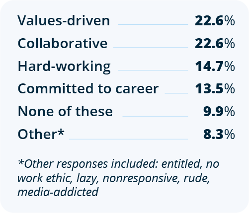 graph showing how employers describe Gen Z employees - additional responses