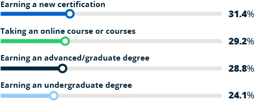 graph of Gen Z's professional development pursuits