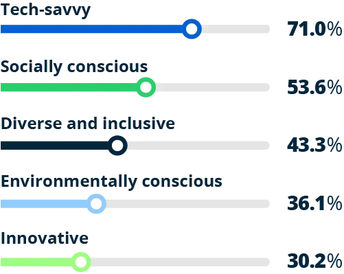 graph showing how employers describe Gen Z employees