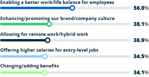 graph of how employers are attracting Gen Z candidates