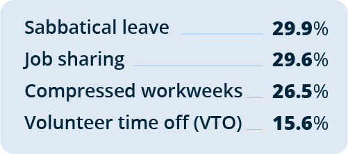 graph showing what types of flexibility Gen Z wants at work - additional responses