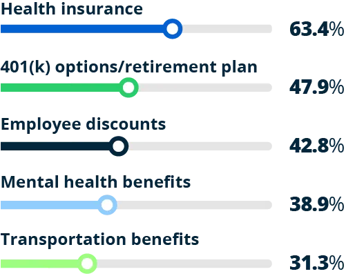 Graph showing benefits Gen Z wants from their employer