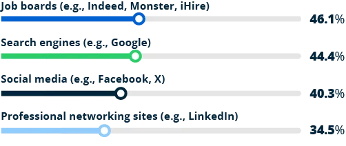 graph showing where Gen Z searches for jobs