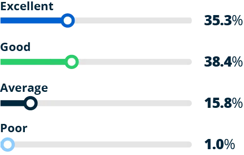 chart of Gen Z's perceived office etiquette skills