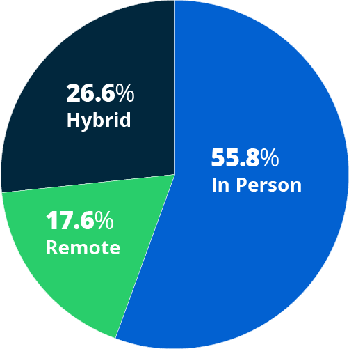 pie chart showing Gen Z's preferred types of work environments