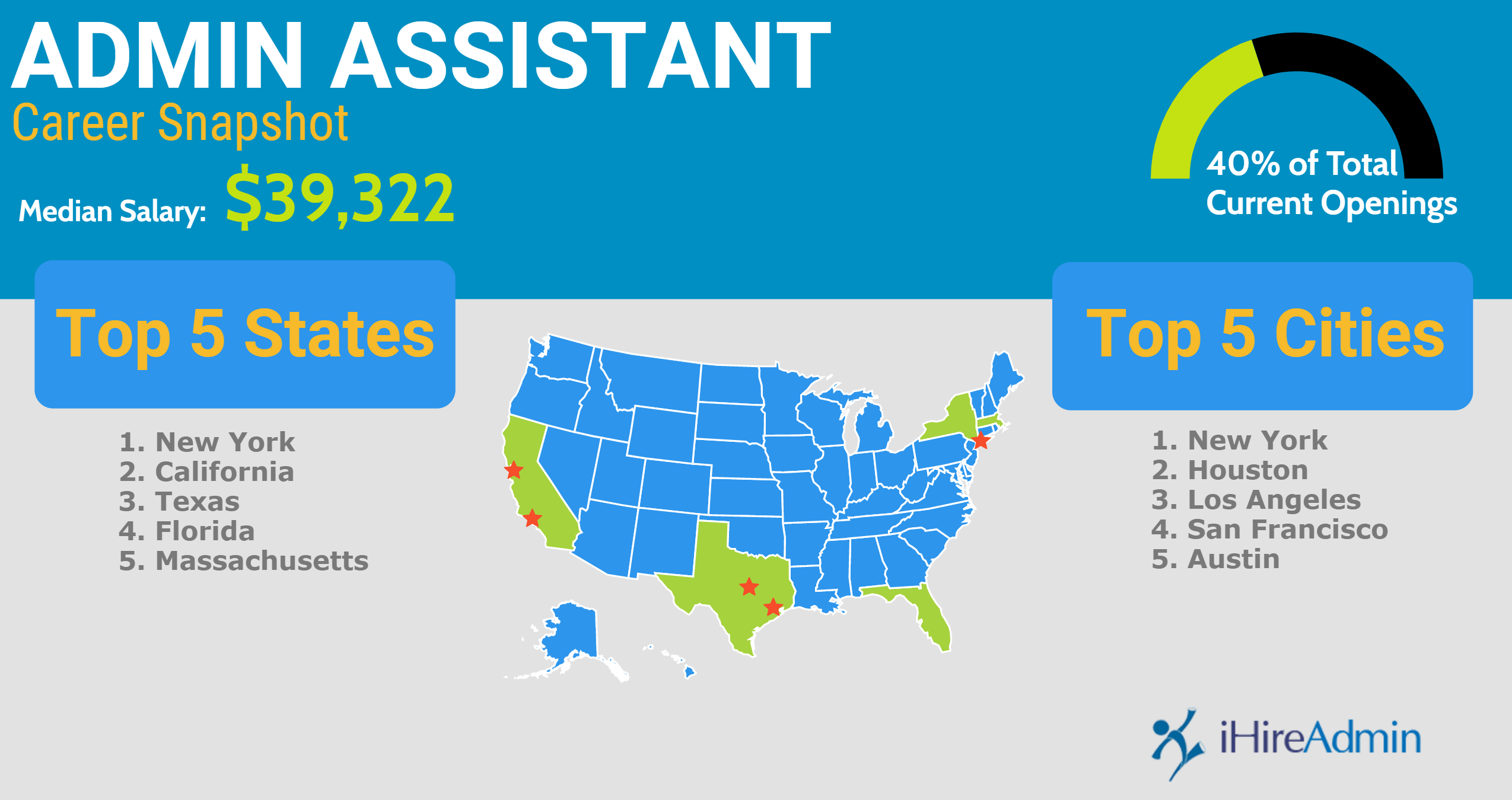 Administrative assistant career snapshot infographic