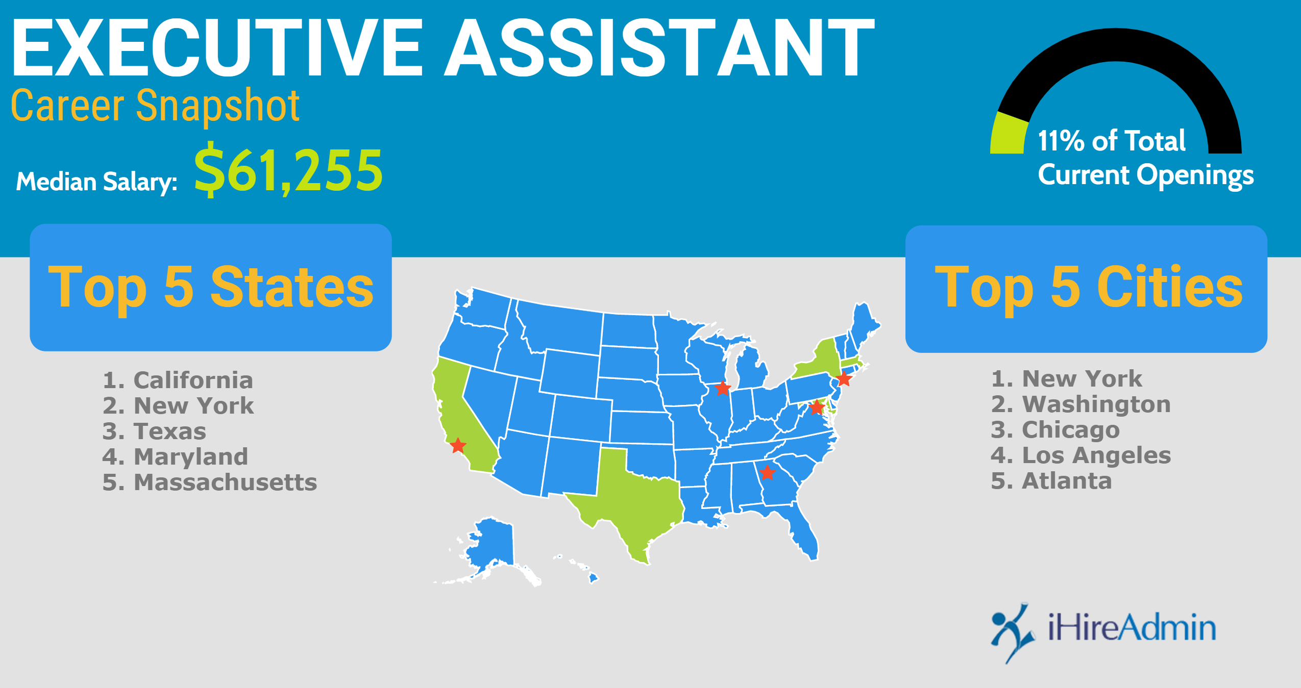 Executive assistant career snapshot infographic