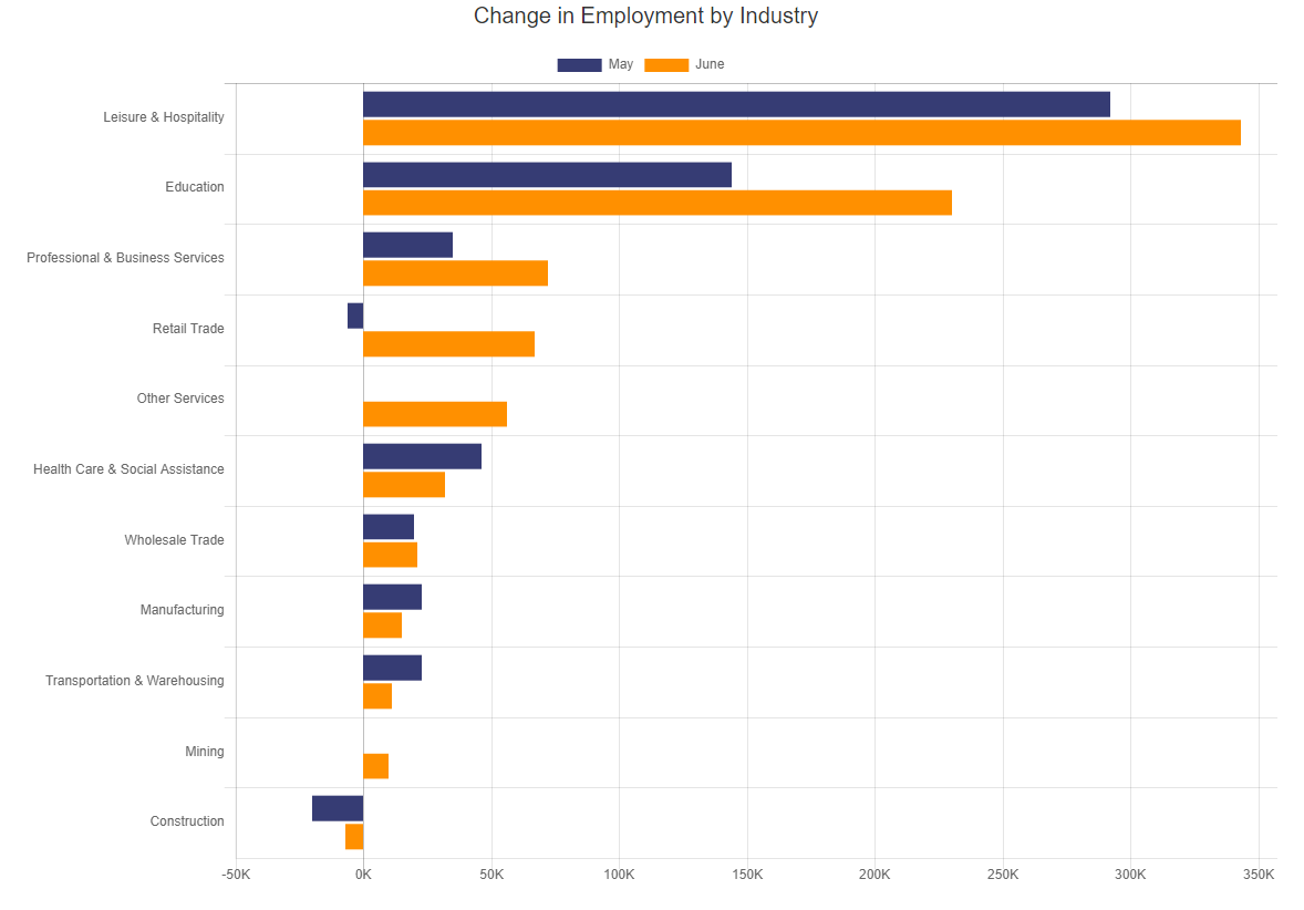 Change in Employment by Industry