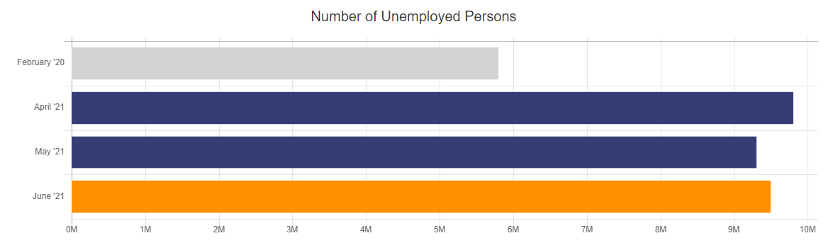 Number of Unemployed People