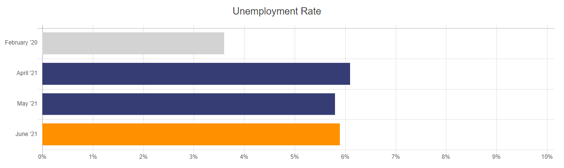 Unemployment Rate