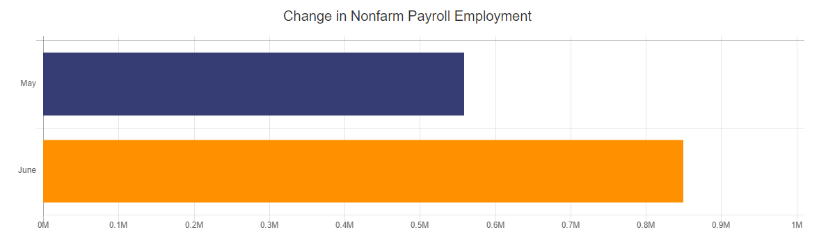 Change in Nonfarm Payroll Employment