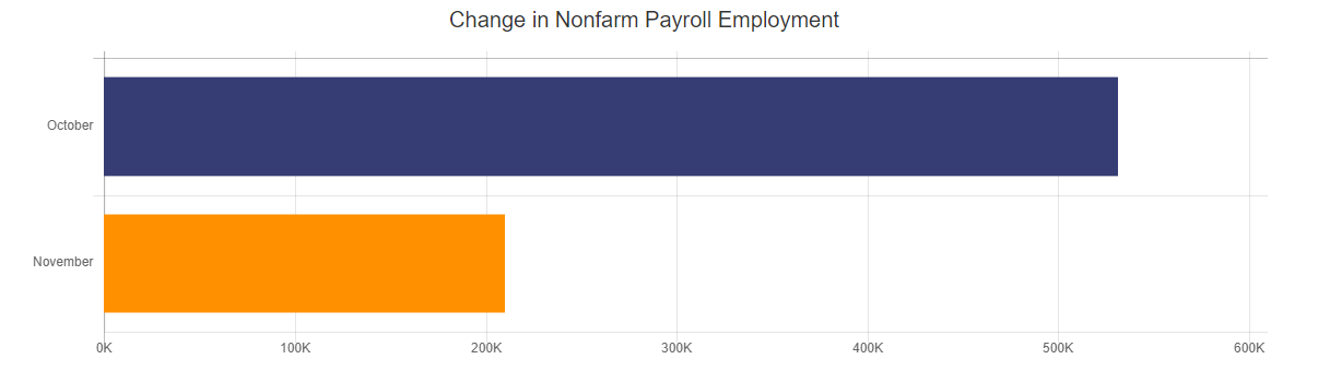 BLS Payroll Nov 2021