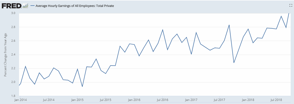 Chart showing the average hourly earnings for all US workers