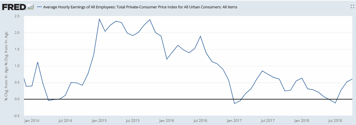 Chart showing real earnings for US workers through October 2018