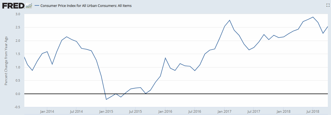 Chart showing consumer pricing index rates through October 2018.