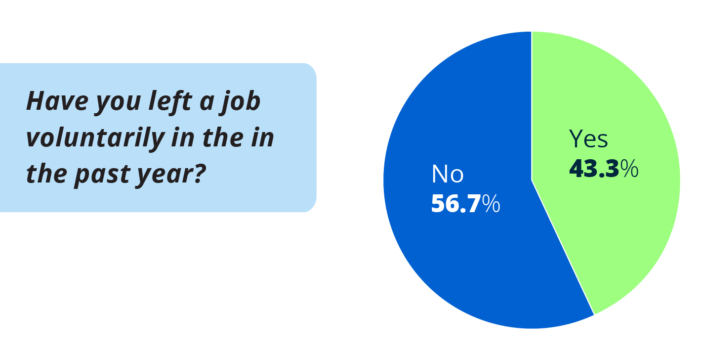 chart showing voluntary quits in the past year - 56.7% no and 43.3% yes