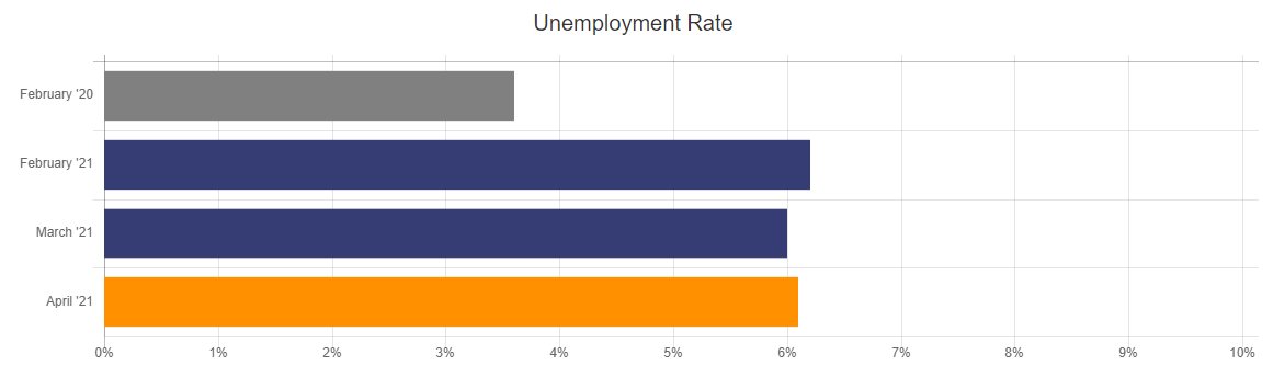 Unemployment Rate