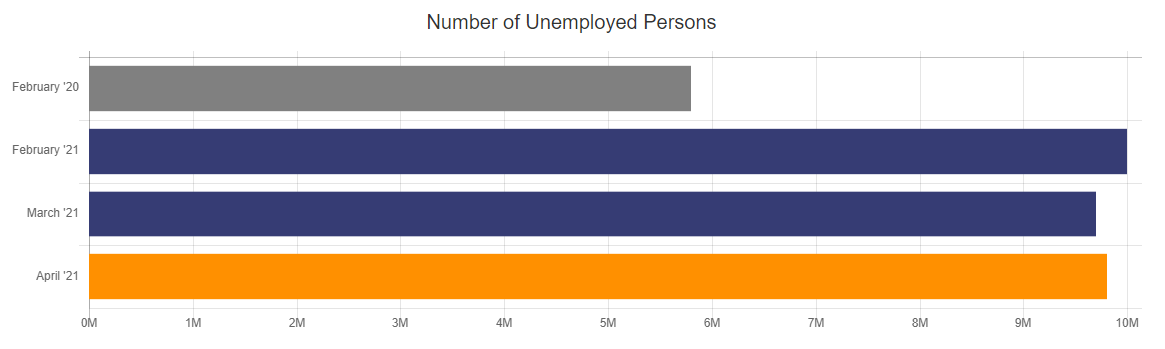 Number of Unemployed Persons