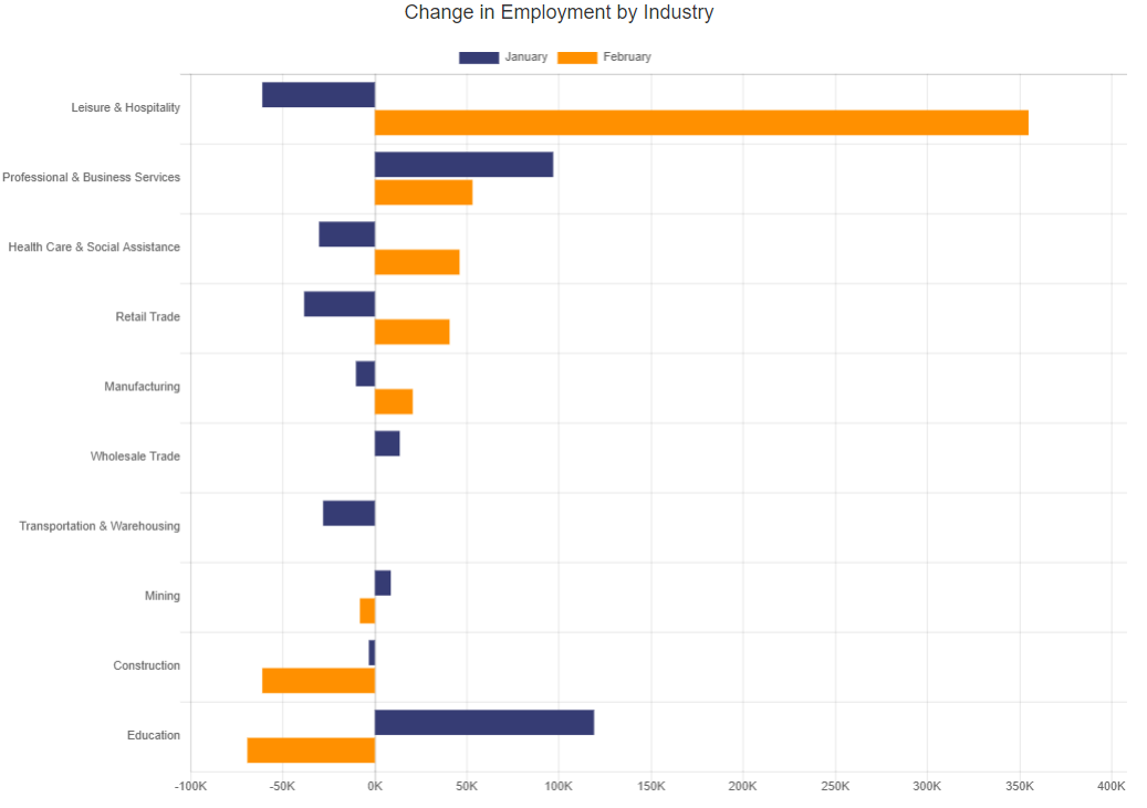 Change in Employment by Industry