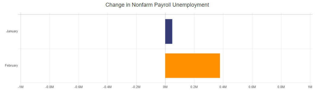 Nonfarm Payroll Unemployment