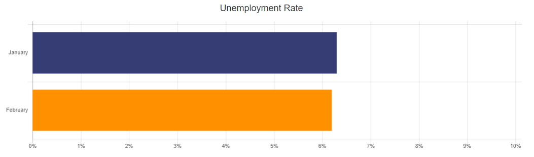 Unemployment Rate