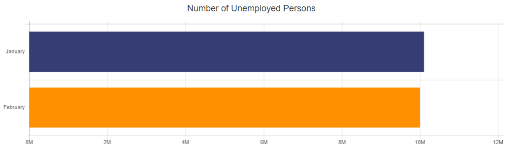 Number of Unemployed Persons