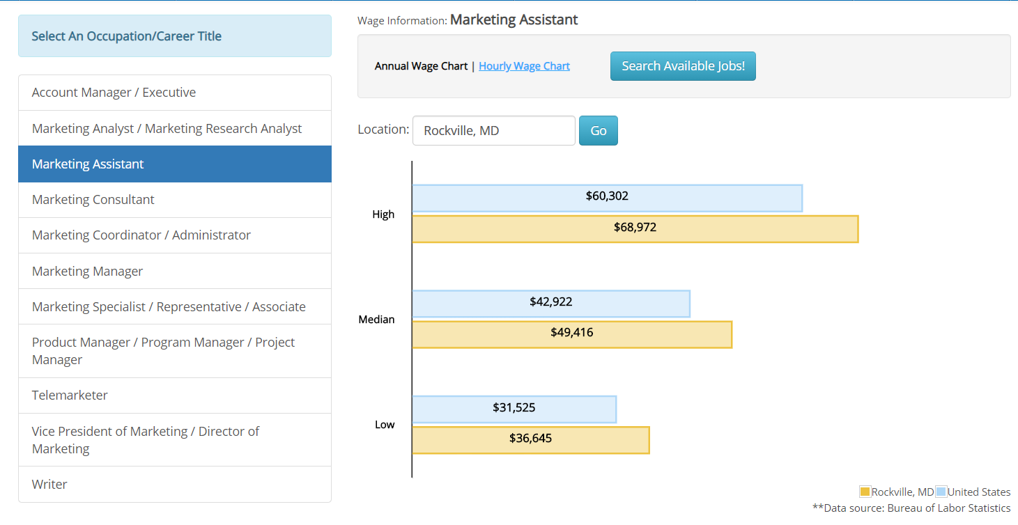 iHire Salary Tool showing salary data for a Marketing Assistant position in Rockville, MD