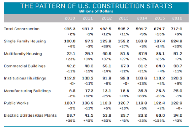 Dodge chart showing pattern of US construction starts