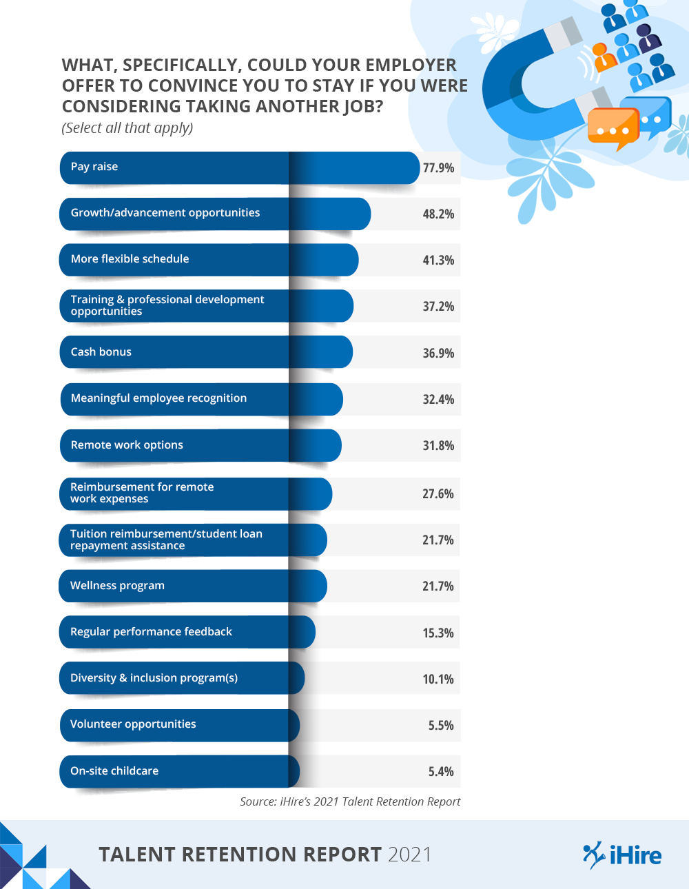 Graph of reasons employees would stay