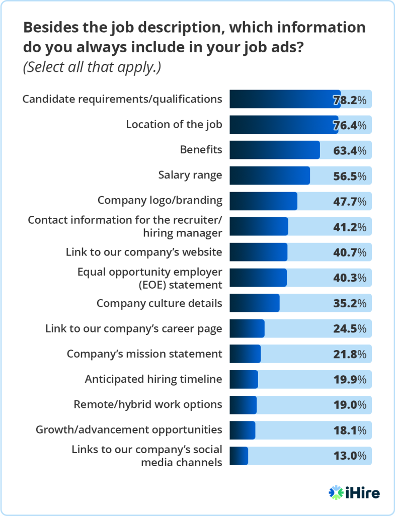 information included in job ads