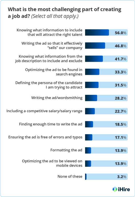 graph showing challenges creating a job ad