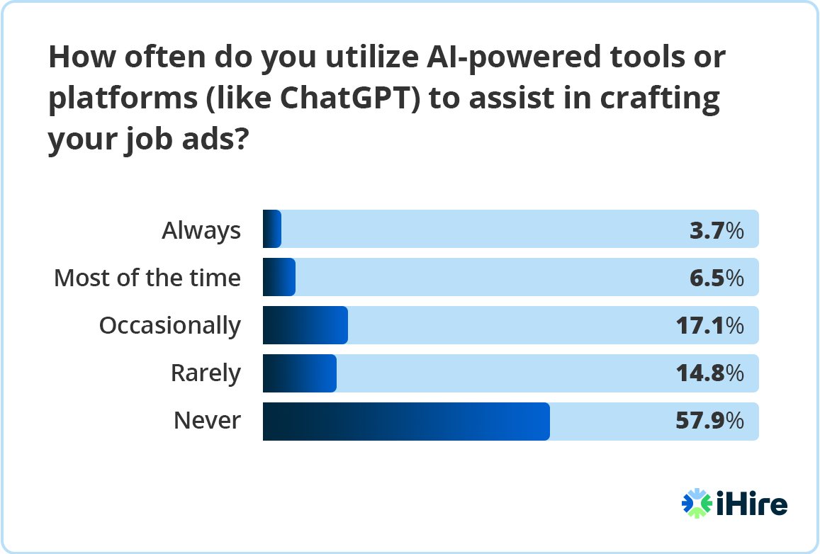 graph showing employers' use of ai in writing job ads