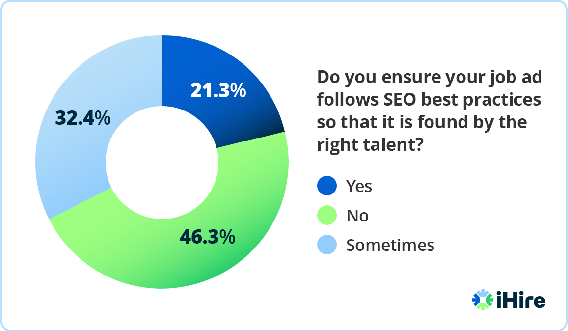 employers who use SEO in job ad creation