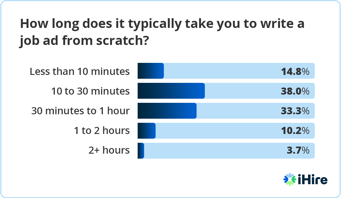 graph showing long employers take to write a job ad from scratch