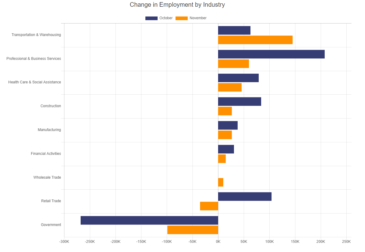 Change in Employment by Industry