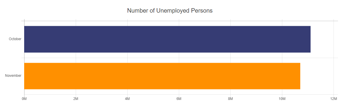 Number of Unemployed Persons