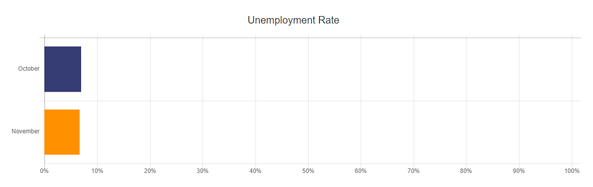 Unemployment Rate