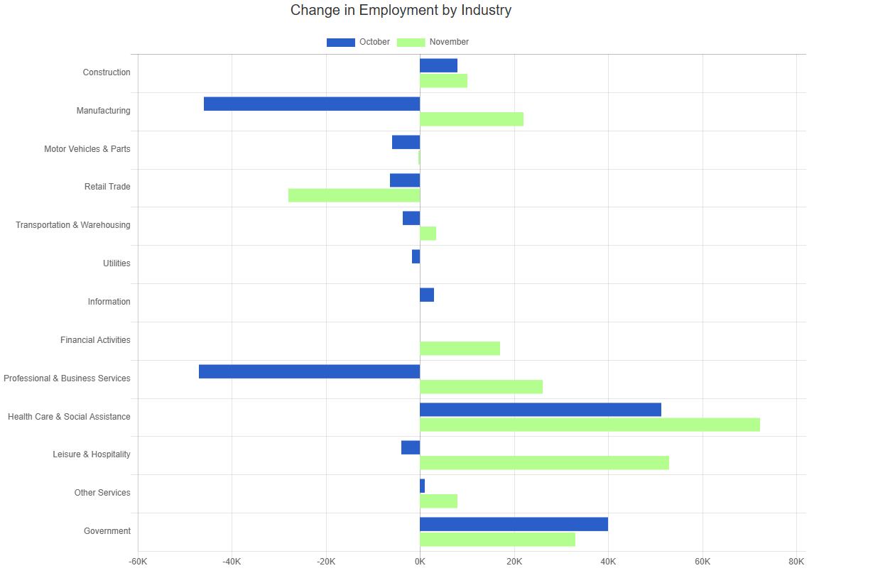 nov 24 bls change in employment by industry chart