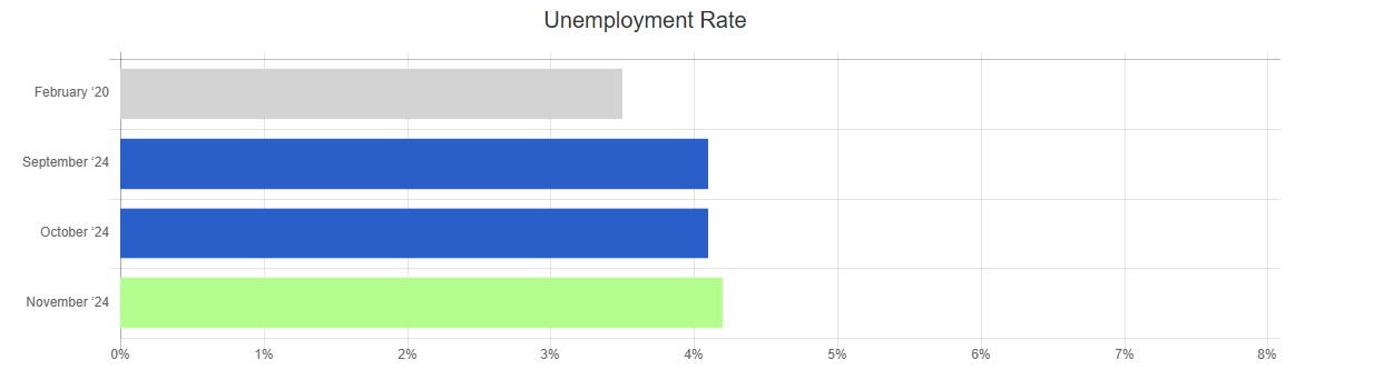 nov 24 bls unemployment rate chart