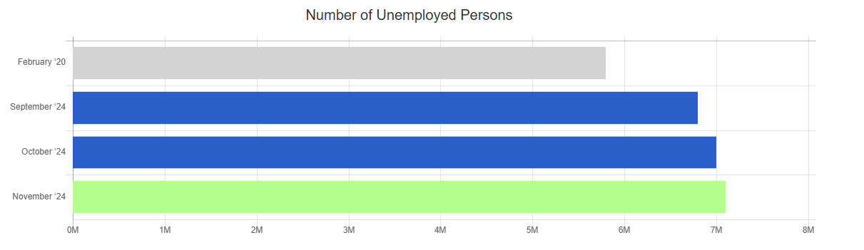 nov 24 bls number of unemployed persons chart